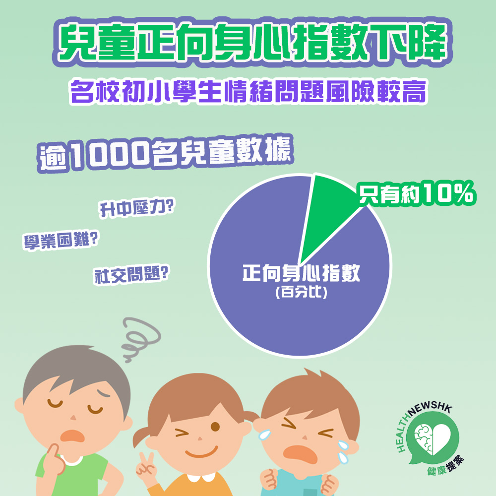 兒童正向身心指數下降 名校初小學生情緒問題風險較高