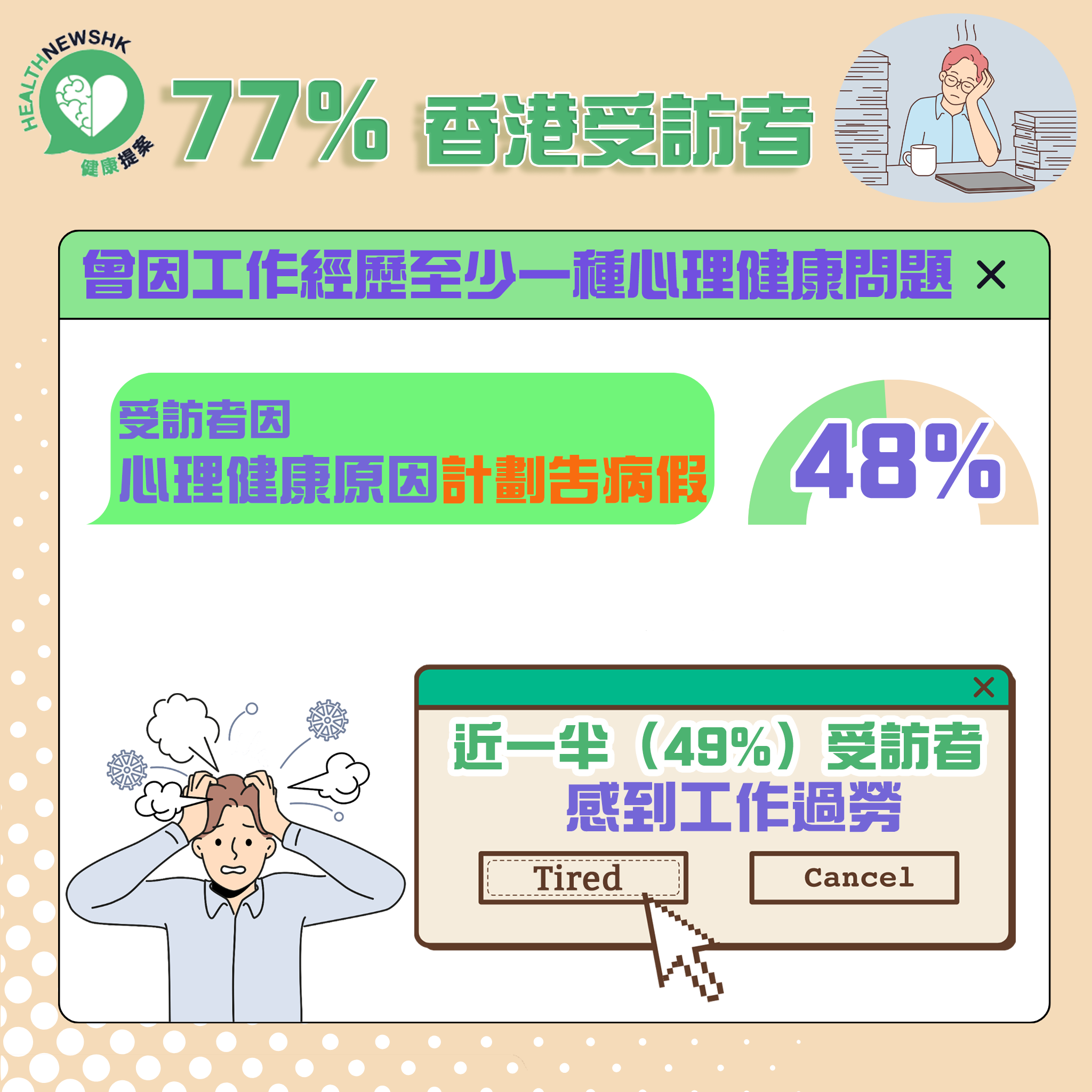 77% 香港受訪者曾因工作經歷至少一種心理健康問題