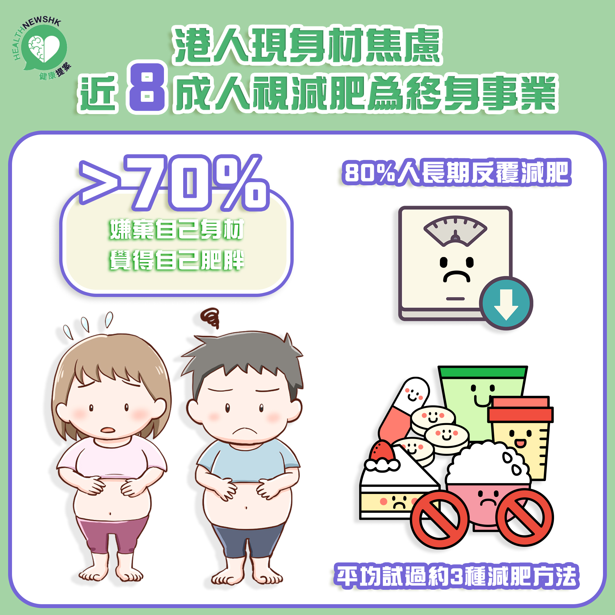  逾7成港人嫌棄自己身材 8成港人視減肥為終身事業 過半數受訪者餐後感內疚