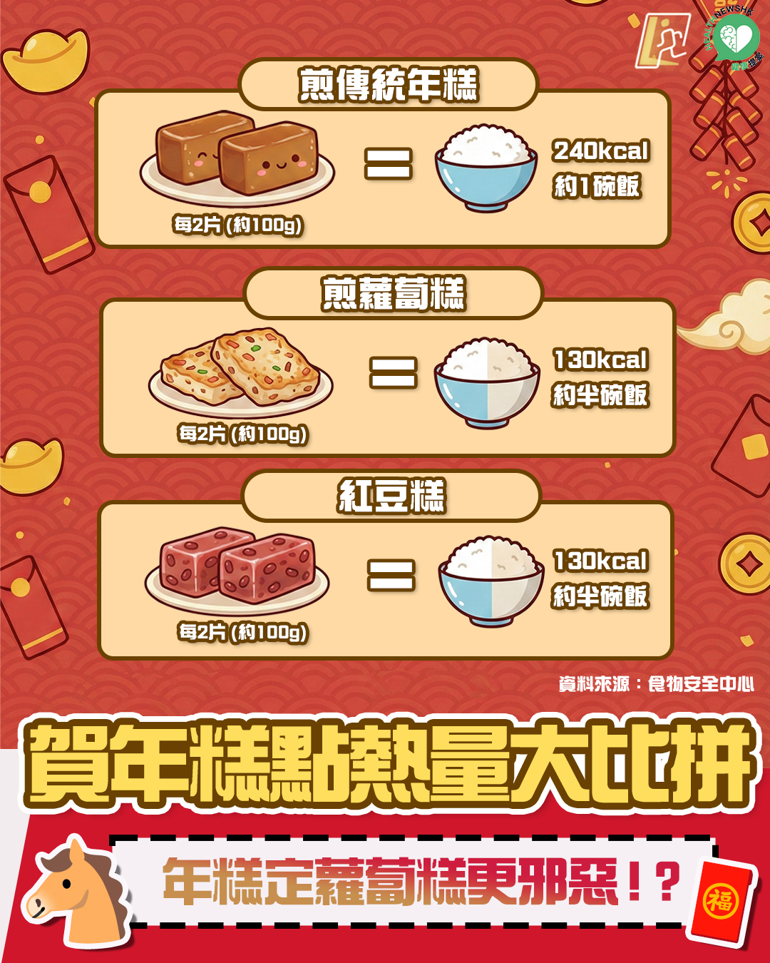 【賀年攻略】年糕定蘿蔔糕更邪惡？賀年糕點熱量大比拼！